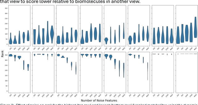 Figure 3 for Consistency of Feature Attribution in Deep Learning Architectures for Multi-Omics