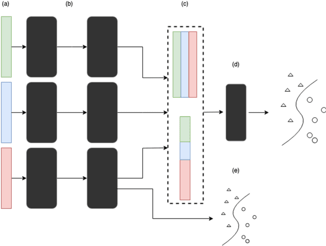Figure 1 for Consistency of Feature Attribution in Deep Learning Architectures for Multi-Omics