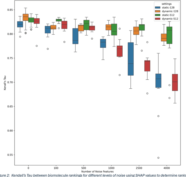 Figure 2 for Consistency of Feature Attribution in Deep Learning Architectures for Multi-Omics