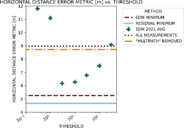 Figure 4 for Greedy Detection and Exclusion of Multiple Faults using Euclidean Distance Matrices