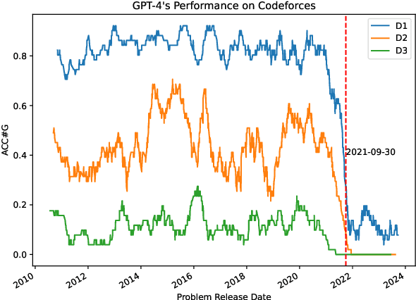 Figure 1 for Competition-Level Problems are Effective LLM Evaluators