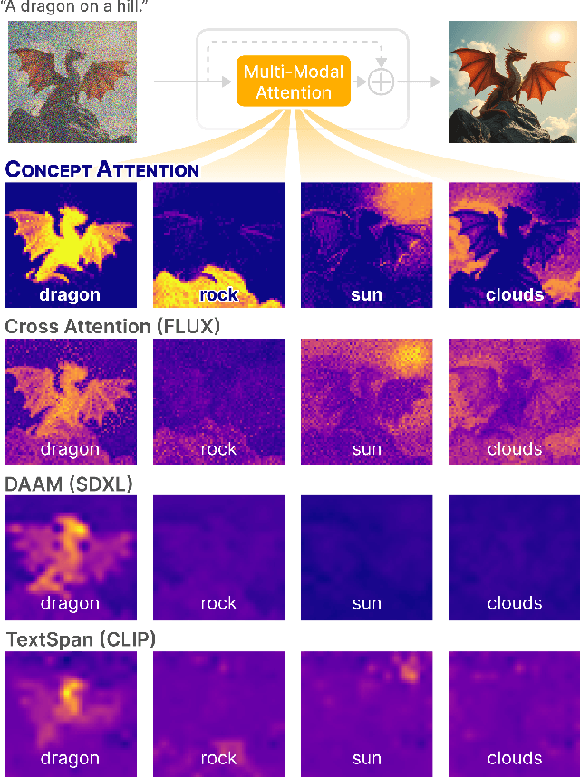 Figure 1 for ConceptAttention: Diffusion Transformers Learn Highly Interpretable Features