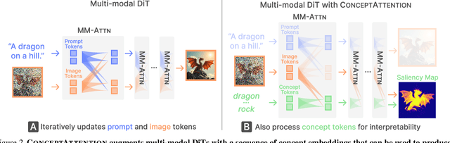 Figure 3 for ConceptAttention: Diffusion Transformers Learn Highly Interpretable Features
