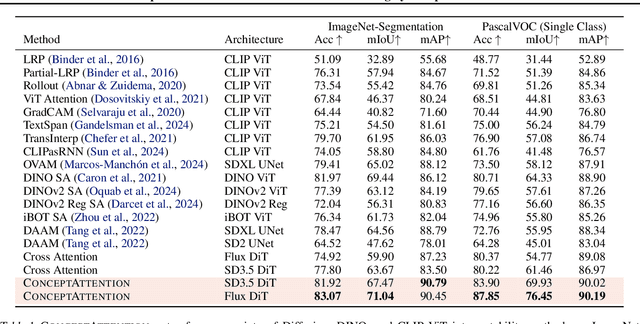 Figure 2 for ConceptAttention: Diffusion Transformers Learn Highly Interpretable Features