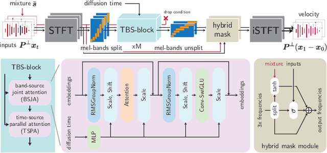 Figure 3 for Source Separation by Flow Matching