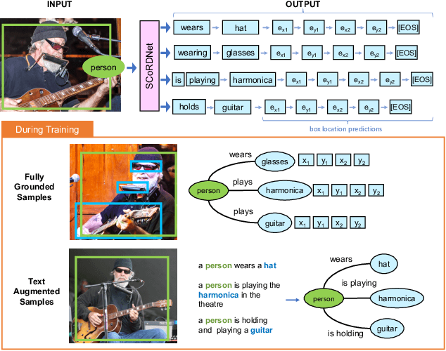 Figure 1 for SCoRD: Subject-Conditional Relation Detection with Text-Augmented Data