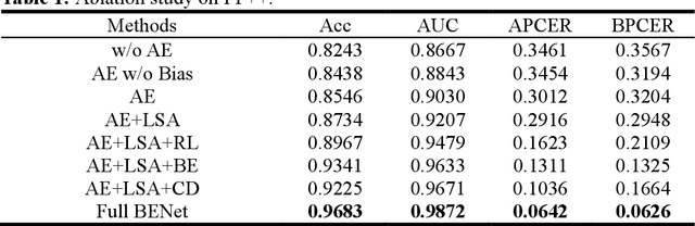 Figure 2 for Cross-domain Robust Deepfake Bias Expansion Network for Face Forgery Detection
