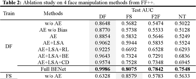 Figure 4 for Cross-domain Robust Deepfake Bias Expansion Network for Face Forgery Detection