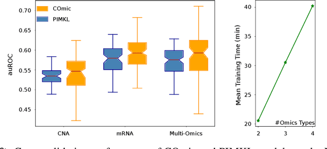 Figure 4 for COmic: Convolutional Kernel Networks for Interpretable End-to-End Learning on (Multi-)Omics Data