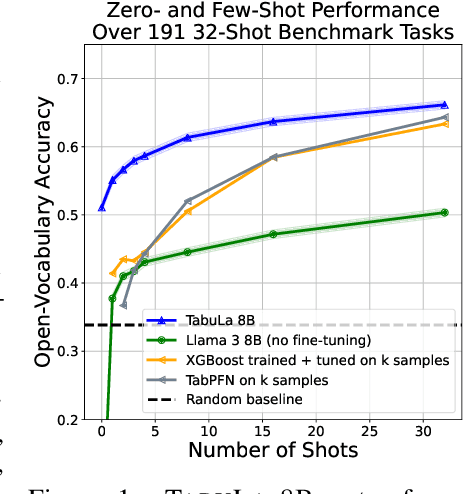 Figure 1 for Large Scale Transfer Learning for Tabular Data via Language Modeling