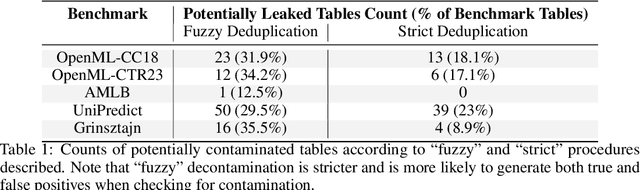 Figure 2 for Large Scale Transfer Learning for Tabular Data via Language Modeling