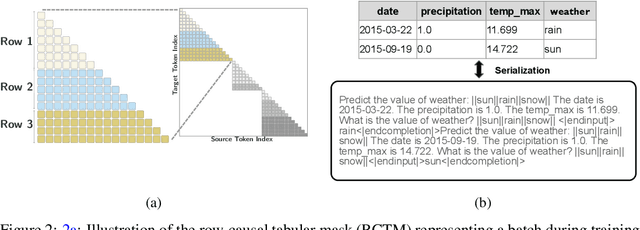Figure 3 for Large Scale Transfer Learning for Tabular Data via Language Modeling