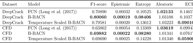 Figure 4 for B-BACN: Bayesian Boundary-Aware Convolutional Network for Crack Characterization