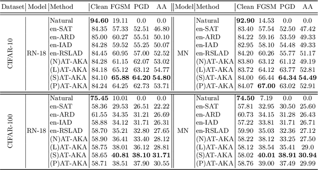 Figure 4 for Adversarial Training via Adaptive Knowledge Amalgamation of an Ensemble of Teachers