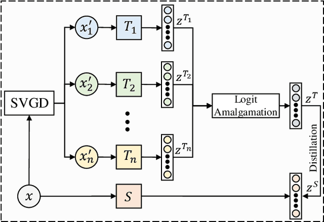 Figure 3 for Adversarial Training via Adaptive Knowledge Amalgamation of an Ensemble of Teachers