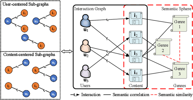 Figure 1 for Semantics-enhanced Temporal Graph Networks for Content Caching and Energy Saving