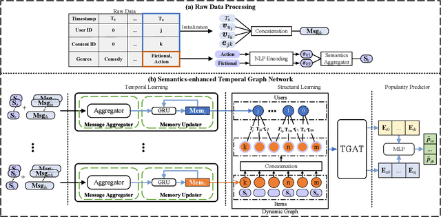 Figure 4 for Semantics-enhanced Temporal Graph Networks for Content Caching and Energy Saving