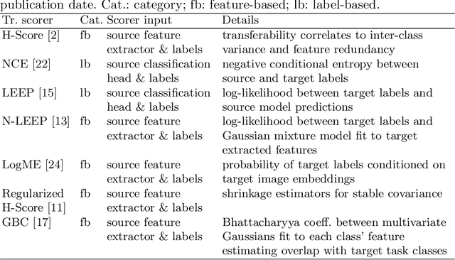 Figure 2 for The Performance of Transferability Metrics does not Translate to Medical Tasks