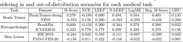 Figure 4 for The Performance of Transferability Metrics does not Translate to Medical Tasks