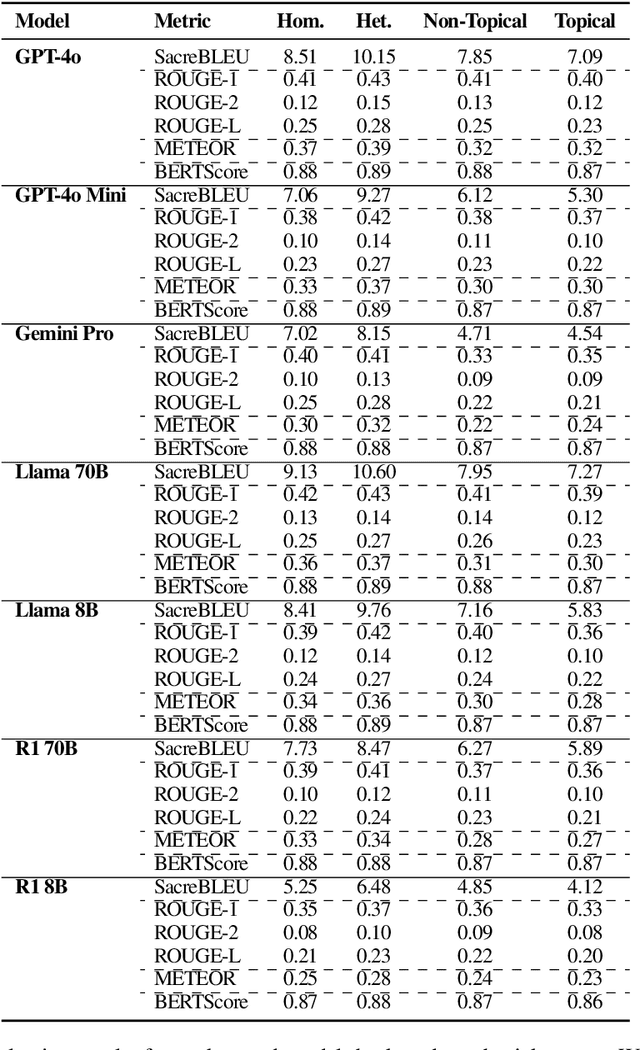 Figure 4 for Comparing Apples to Oranges: A Dataset & Analysis of LLM Humour Understanding from Traditional Puns to Topical Jokes