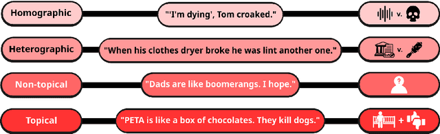 Figure 1 for Comparing Apples to Oranges: A Dataset & Analysis of LLM Humour Understanding from Traditional Puns to Topical Jokes