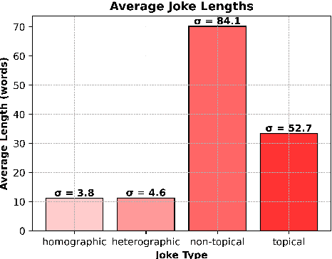 Figure 3 for Comparing Apples to Oranges: A Dataset & Analysis of LLM Humour Understanding from Traditional Puns to Topical Jokes