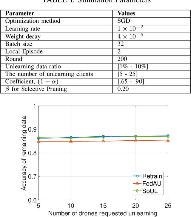 Figure 4 for Sky of Unlearning (SoUL): Rewiring Federated Machine Unlearning via Selective Pruning