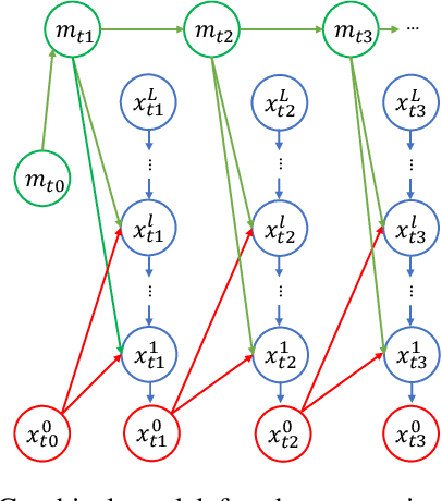 Figure 1 for STDiff: Spatio-temporal Diffusion for Continuous Stochastic Video Prediction