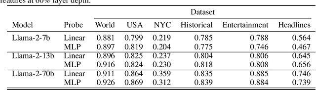 Figure 3 for Language Models Represent Space and Time
