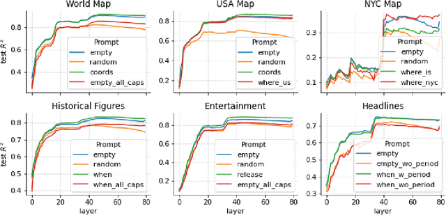 Figure 4 for Language Models Represent Space and Time