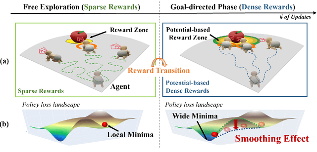 Figure 1 for Unveiling the Significance of Toddler-Inspired Reward Transition in Goal-Oriented Reinforcement Learning