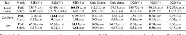 Figure 2 for Unveiling the Significance of Toddler-Inspired Reward Transition in Goal-Oriented Reinforcement Learning