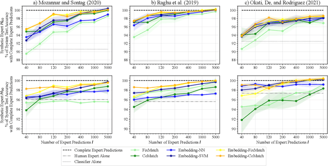 Figure 3 for Learning to Defer with Limited Expert Predictions