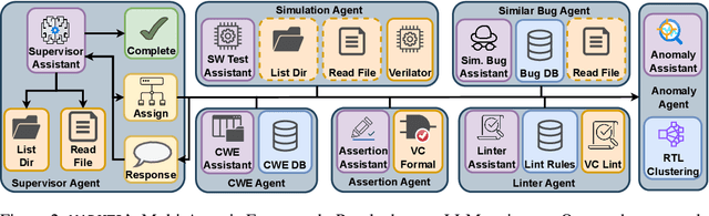 Figure 3 for MARVEL: Multi-Agent RTL Vulnerability Extraction using Large Language Models