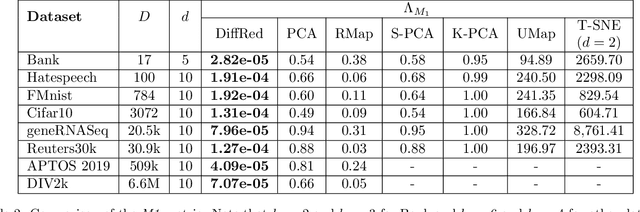 Figure 4 for DiffRed: Dimensionality Reduction guided by stable rank