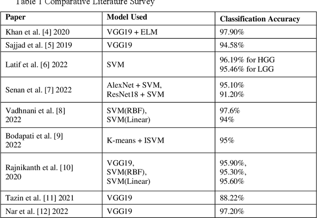 Figure 1 for Hybrid Model using Feature Extraction and Non-linear SVM for Brain Tumor Classification