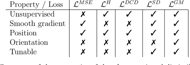 Figure 2 for Toward Mesh-Invariant 3D Generative Deep Learning with Geometric Measures