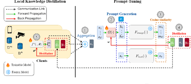 Figure 1 for Leveraging Foundation Models for Efficient Federated Learning in Resource-restricted Edge Networks