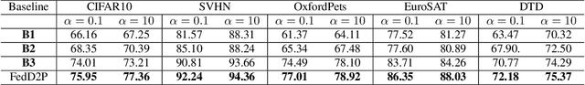 Figure 2 for Leveraging Foundation Models for Efficient Federated Learning in Resource-restricted Edge Networks