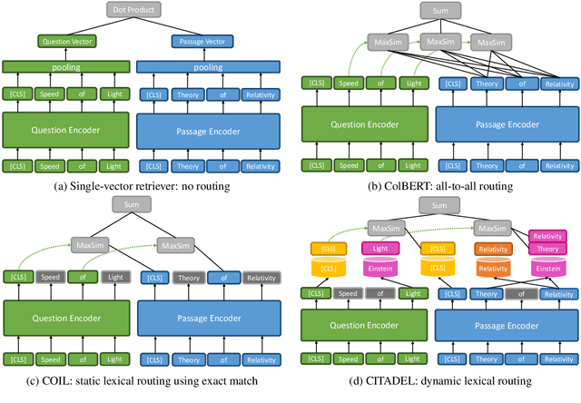 Figure 3 for CITADEL: Conditional Token Interaction via Dynamic Lexical Routing for Efficient and Effective Multi-Vector Retrieval