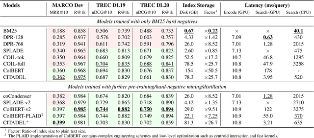 Figure 2 for CITADEL: Conditional Token Interaction via Dynamic Lexical Routing for Efficient and Effective Multi-Vector Retrieval