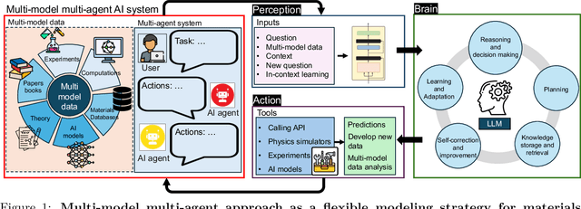 Figure 1 for AtomAgents: Alloy design and discovery through physics-aware multi-modal multi-agent artificial intelligence