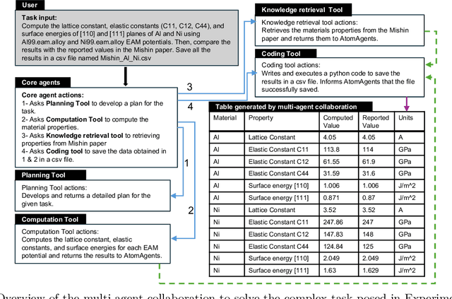 Figure 4 for AtomAgents: Alloy design and discovery through physics-aware multi-modal multi-agent artificial intelligence