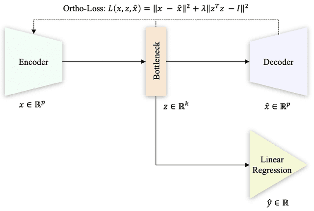 Figure 1 for Online Active Learning for Soft Sensor Development using Semi-Supervised Autoencoders