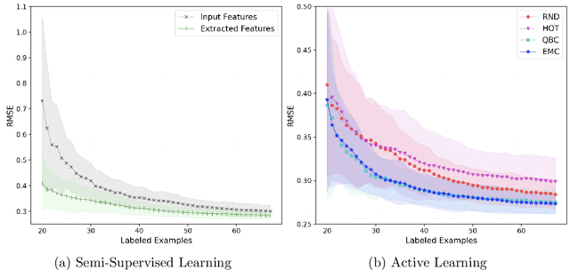 Figure 3 for Online Active Learning for Soft Sensor Development using Semi-Supervised Autoencoders