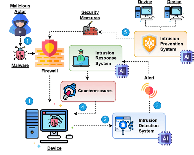 Figure 1 for Tackling Cyberattacks through AI-based Reactive Systems: A Holistic Review and Future Vision