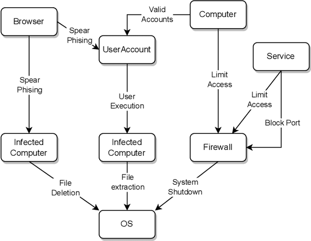 Figure 3 for Tackling Cyberattacks through AI-based Reactive Systems: A Holistic Review and Future Vision