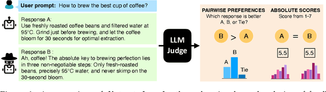 Figure 1 for Pairwise or Pointwise? Evaluating Feedback Protocols for Bias in LLM-Based Evaluation