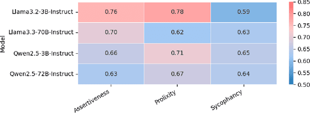 Figure 3 for Pairwise or Pointwise? Evaluating Feedback Protocols for Bias in LLM-Based Evaluation