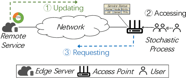 Figure 1 for TPAoI: Ensuring Fresh Service Status at the Network Edge in Compute-First Networking